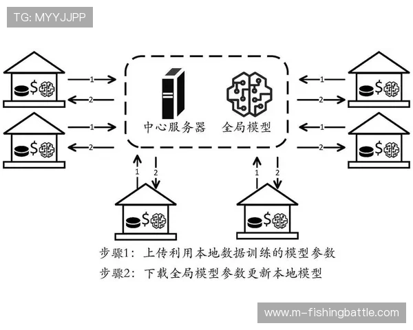 联邦学习技术构建跨平台用户画像